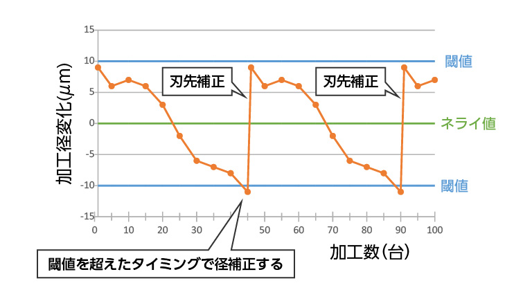 自動による径補正