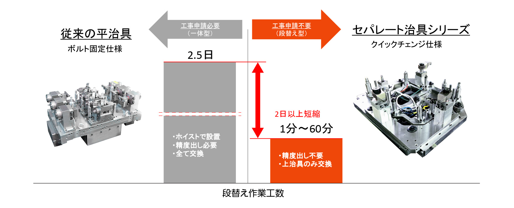 段替え時間の短縮