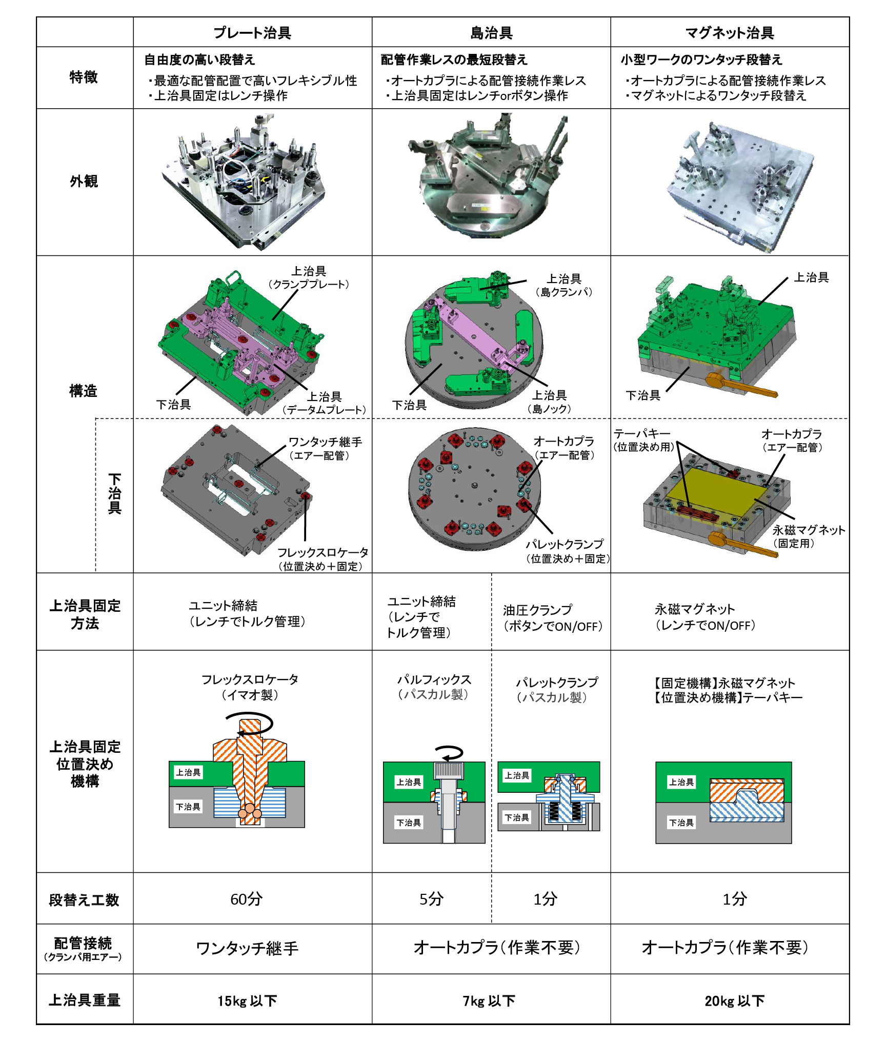 セパレート治具シリーズ比較表