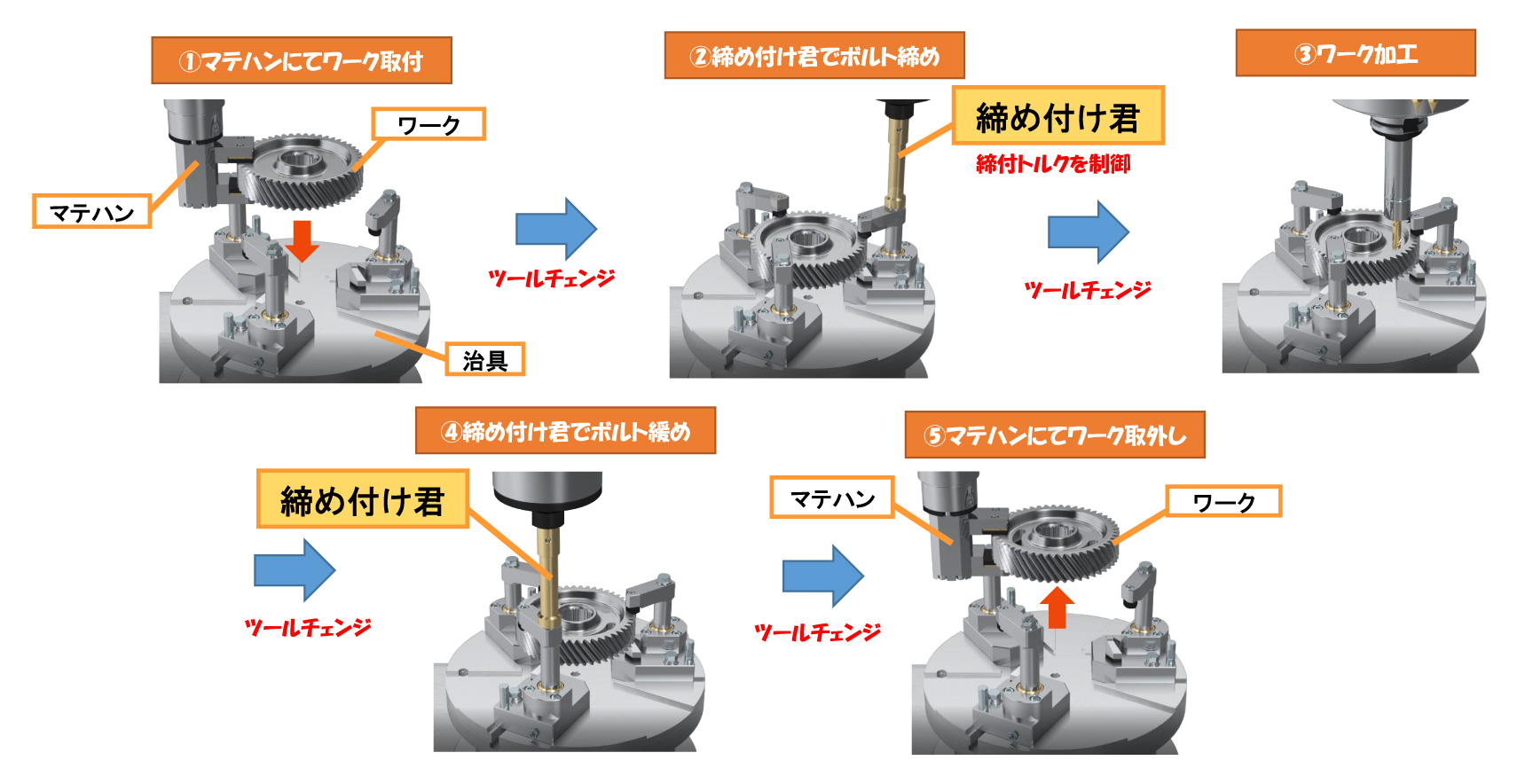 締め付け君の活用方法