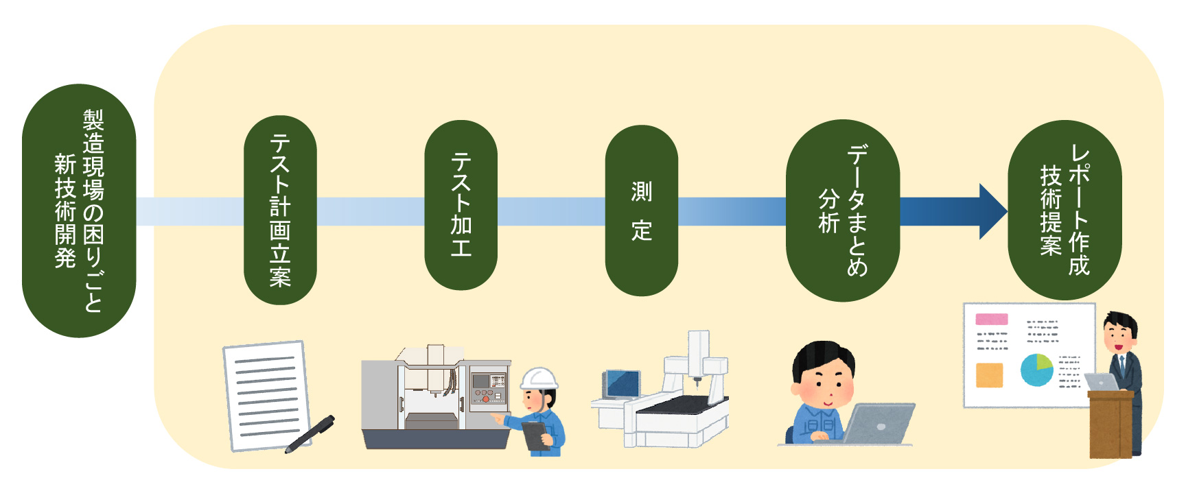 お困りごと解決まで一括対応