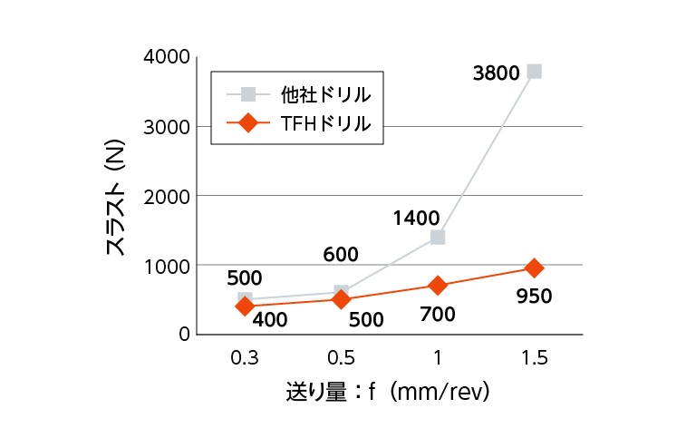 切削抵抗（スラスト）の低減