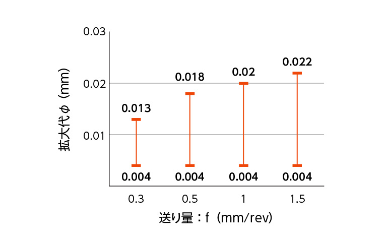 径拡大代