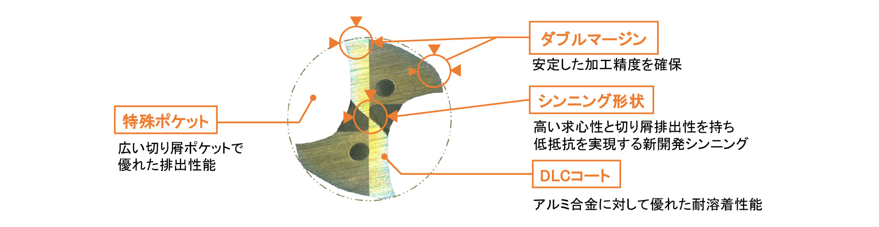 低抵抗化と安定した加工精度の実現