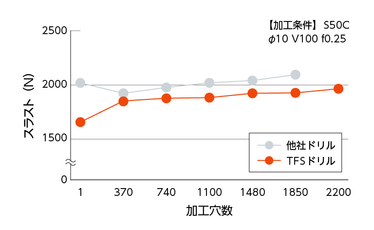 TFSドリル 切削抵抗（スラスト）の低減