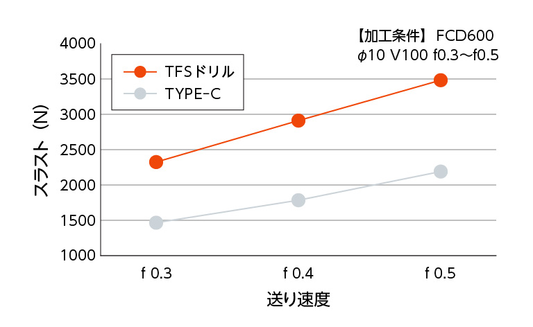 TFSドリル Type.C 切削抵抗（スラスト）の低減