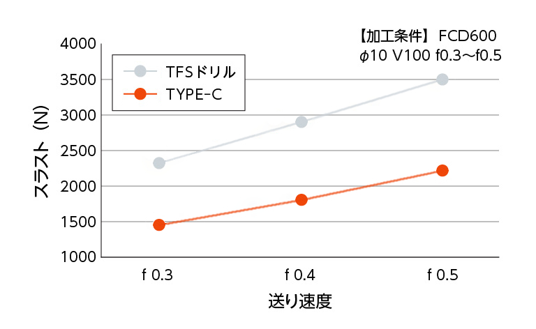 TFSドリル Type.C 切削抵抗（スラスト）の低減