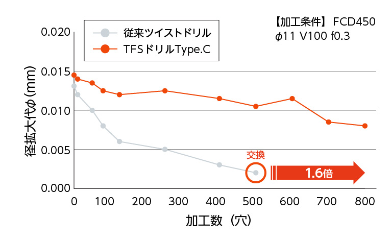 TFSドリルType.C 寿命向上効果