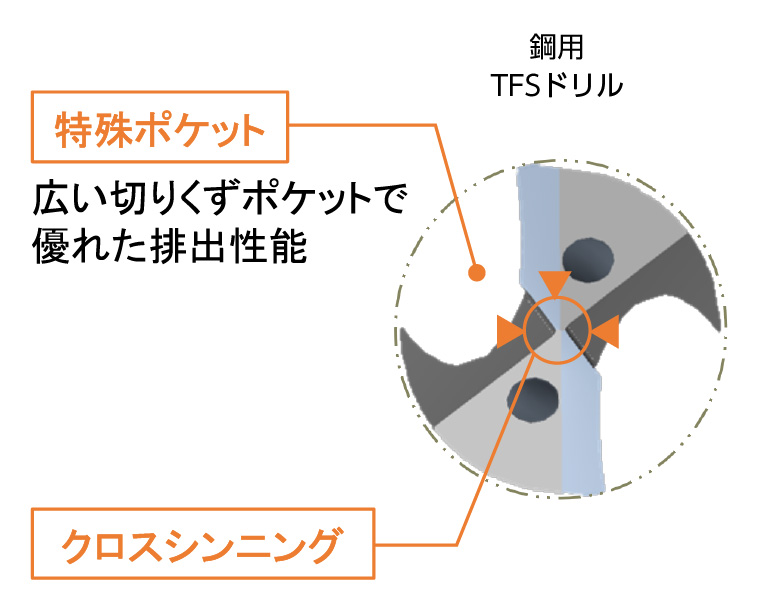 ワーク材種ごとの特殊設定