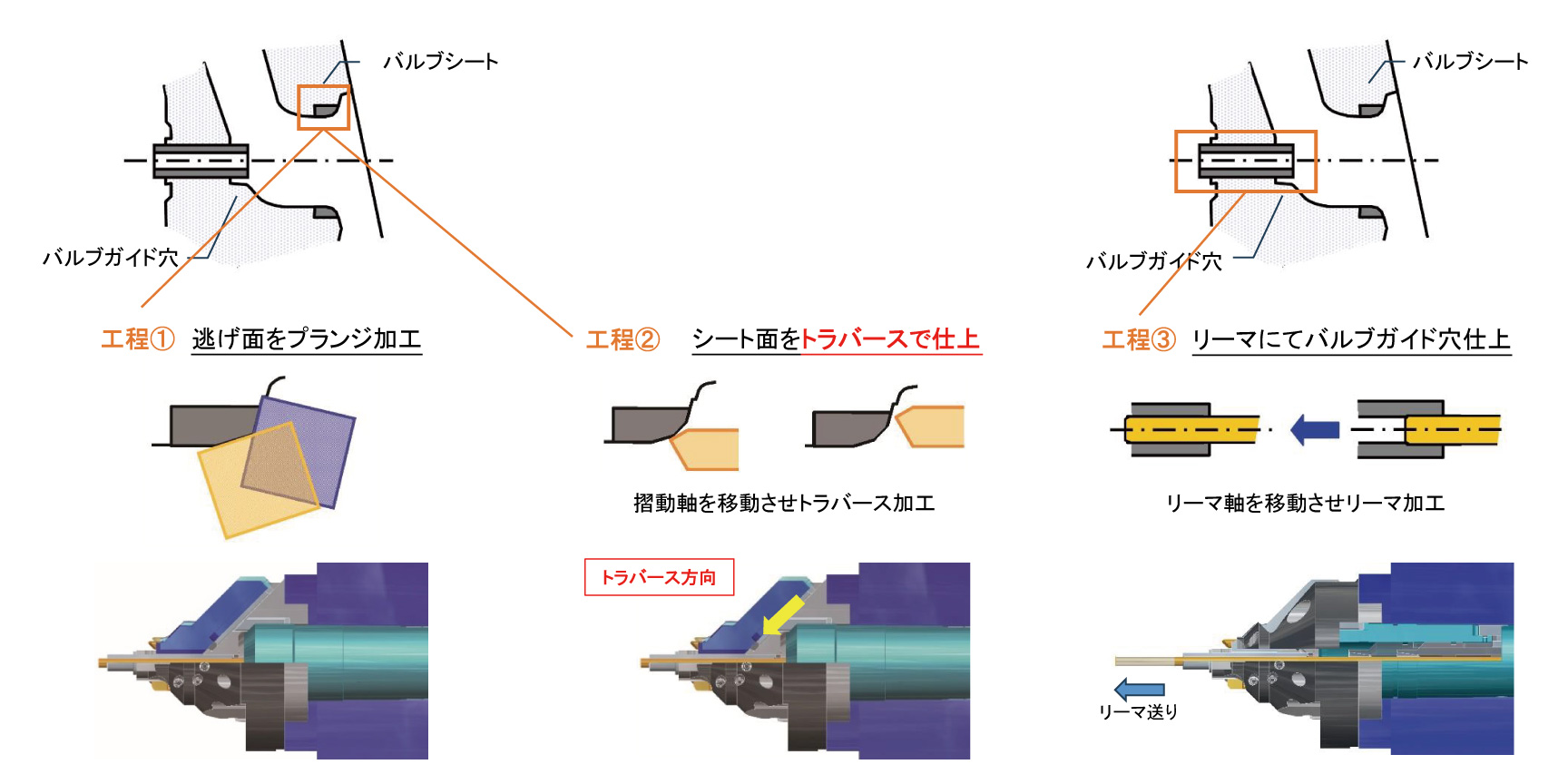 バルブシート＆バルブガイドを1工程でトラバース加工