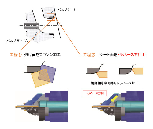 バルブシート＆バルブガイドを1工程でトラバース加工