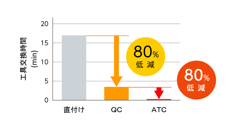 工具交換時間