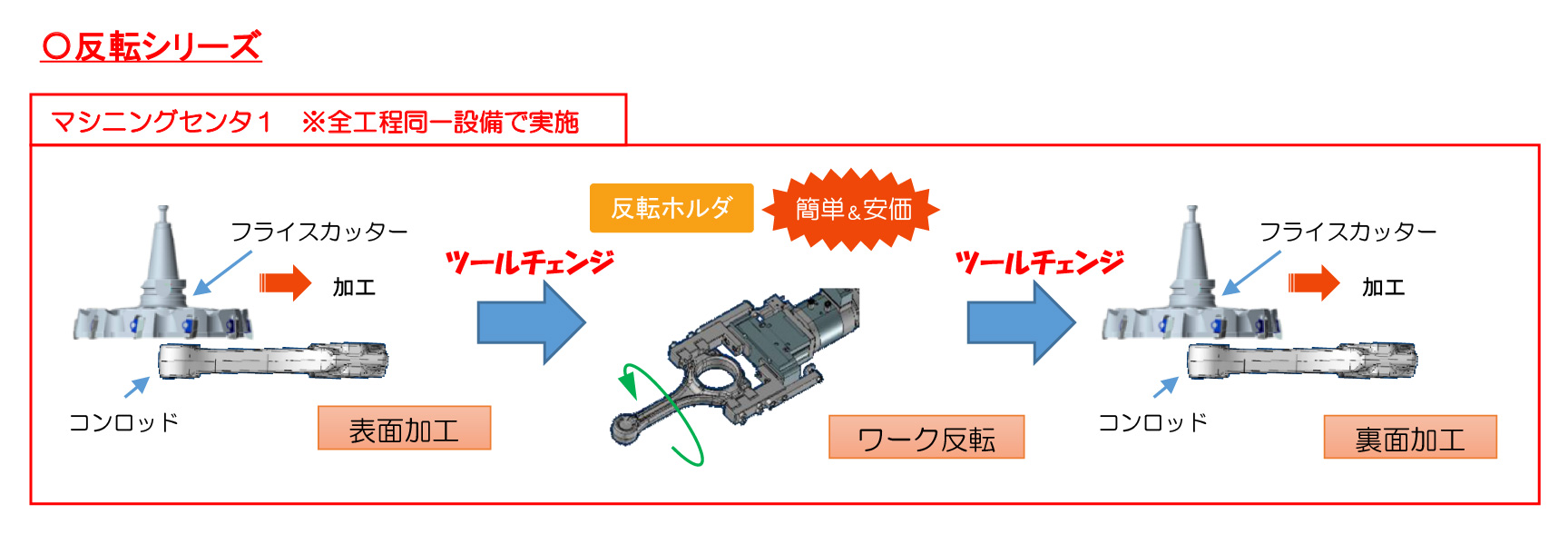 反転シリーズの活用方法