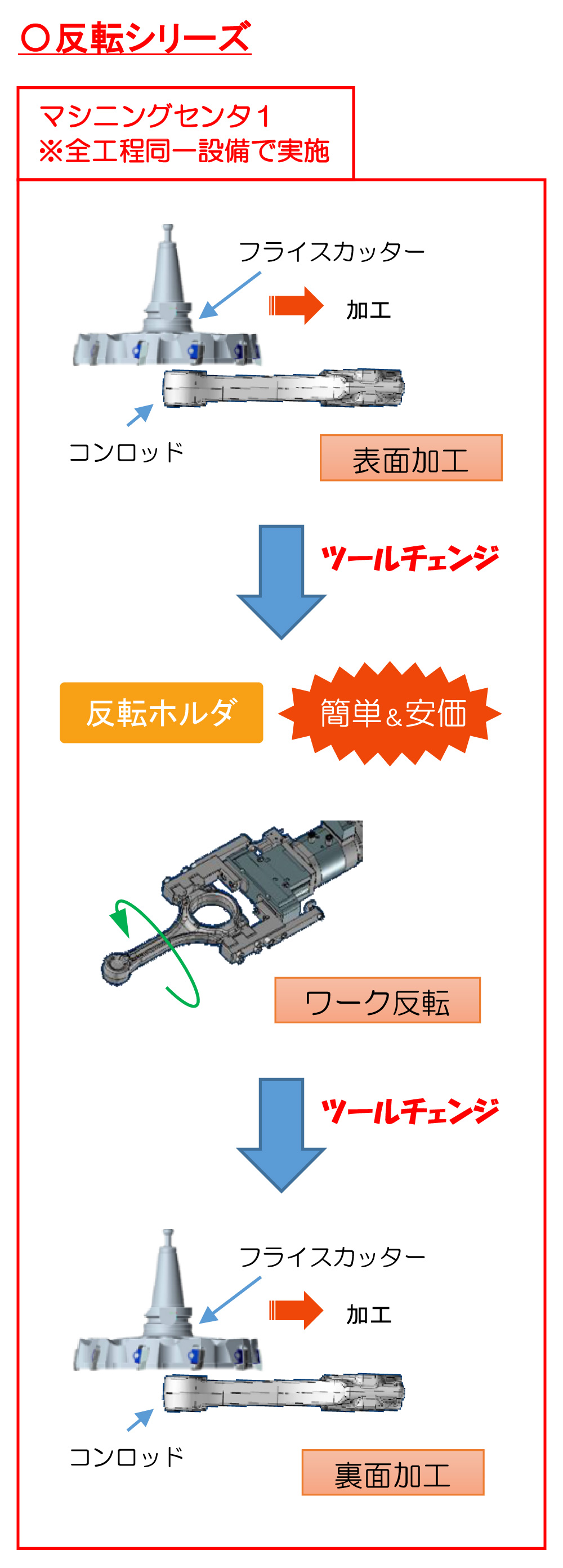 反転シリーズの活用方法