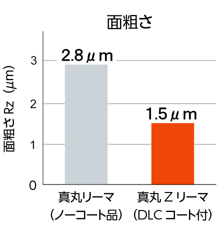DLCコートによる耐溶着性向上